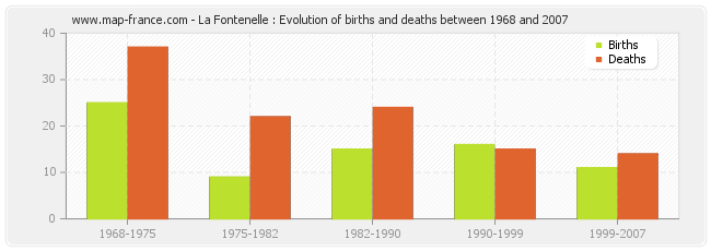 La Fontenelle : Evolution of births and deaths between 1968 and 2007